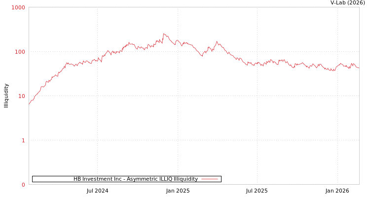 graph of HB Investment Inc ILLIQ-AMEM