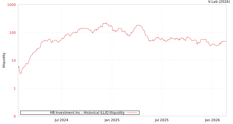 graph of HB Investment Inc ILLIQ-HIST