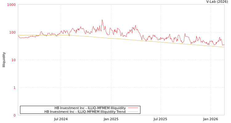 graph of HB Investment Inc ILLIQ-MFMEM