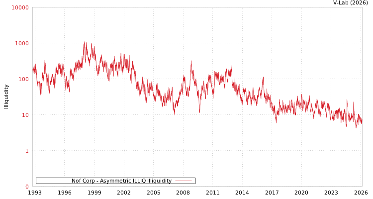 graph of Nof Corp ILLIQ-AMEM