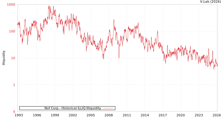 graph of Nof Corp ILLIQ-HIST