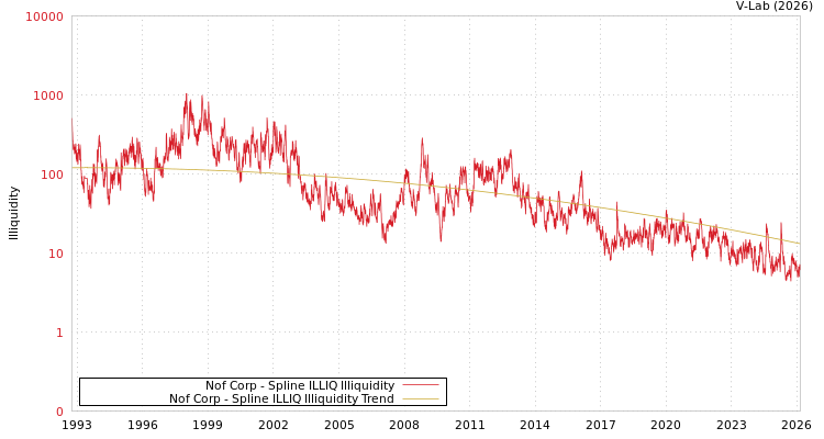graph of Nof Corp ILLIQ-SMEM