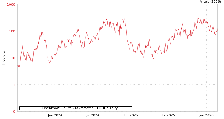 graph of Openknowl Co Ltd ILLIQ-AMEM