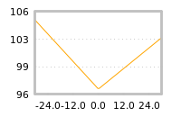 Impact of return on liquidity tomorrow