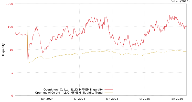 graph of Openknowl Co Ltd ILLIQ-MFMEM