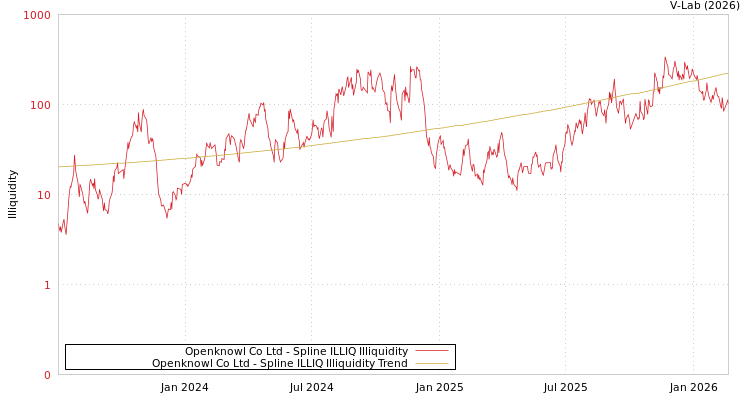 graph of Openknowl Co Ltd ILLIQ-SMEM