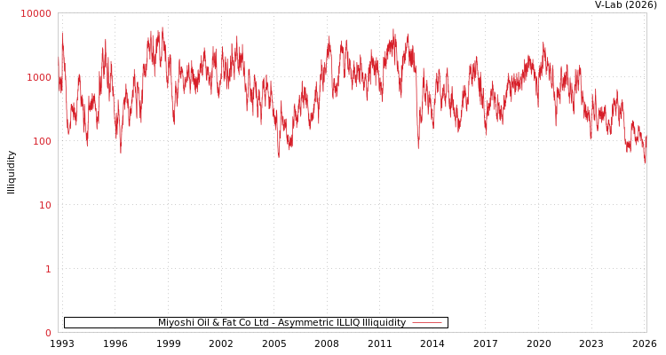 graph of Miyoshi Oil & Fat Co Ltd ILLIQ-AMEM