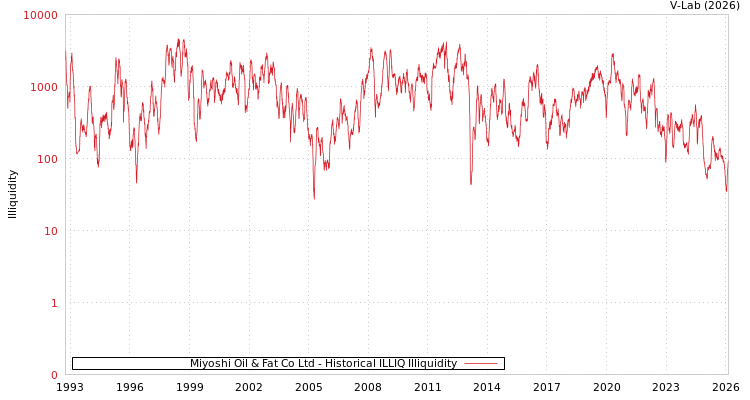 graph of Miyoshi Oil & Fat Co Ltd ILLIQ-HIST
