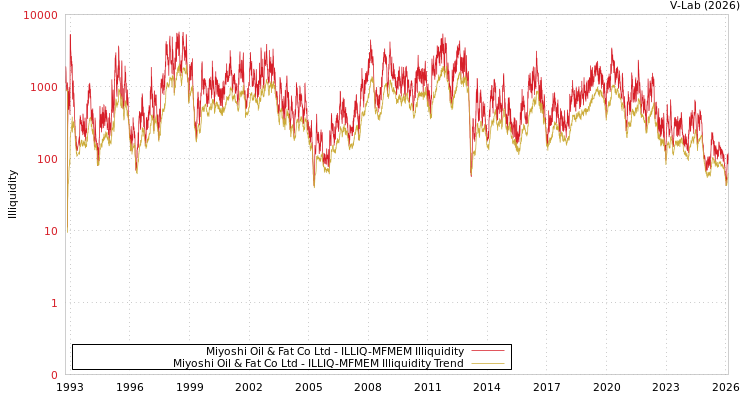 graph of Miyoshi Oil & Fat Co Ltd ILLIQ-MFMEM