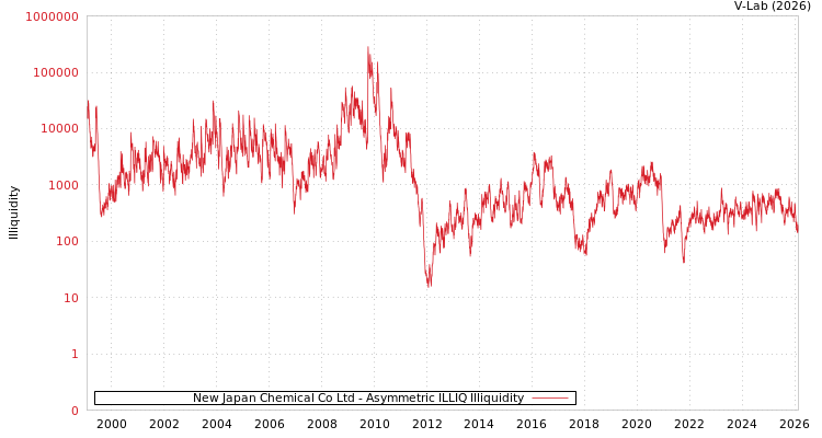 graph of New Japan Chemical Co Ltd ILLIQ-AMEM