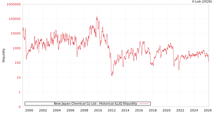 graph of New Japan Chemical Co Ltd ILLIQ-HIST