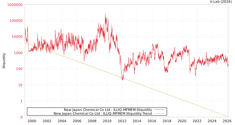 graph of New Japan Chemical Co Ltd ILLIQ-MFMEM