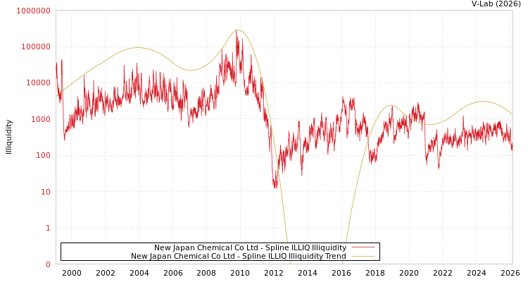 graph of New Japan Chemical Co Ltd ILLIQ-SMEM