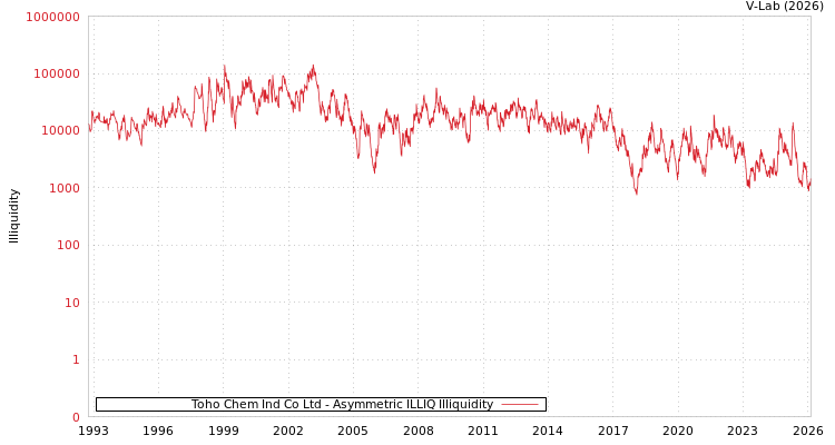 graph of Toho Chem Ind Co Ltd ILLIQ-AMEM