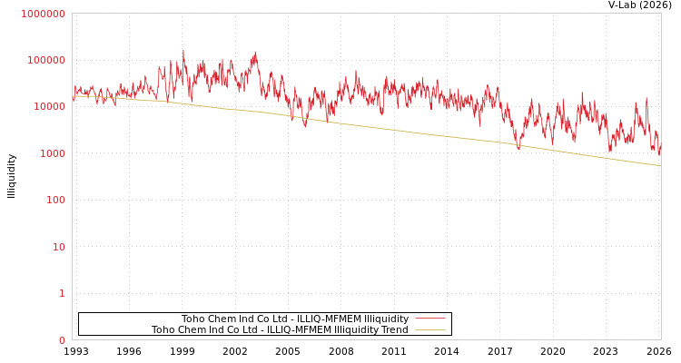 graph of Toho Chem Ind Co Ltd ILLIQ-MFMEM