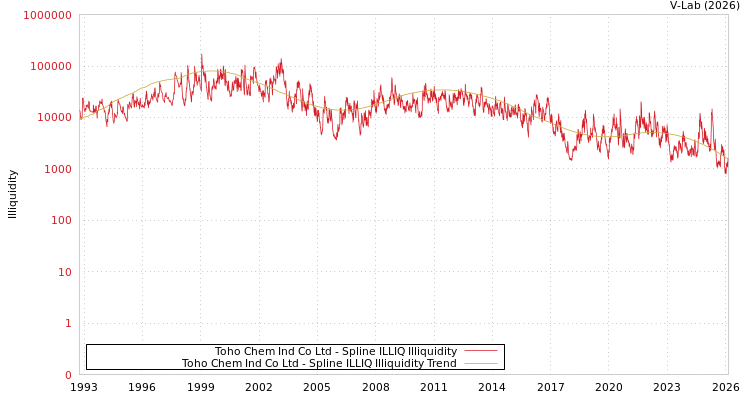 graph of Toho Chem Ind Co Ltd ILLIQ-SMEM