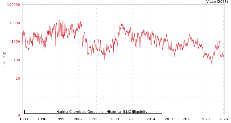 graph of Harima Chemicals Group Inc ILLIQ-HIST