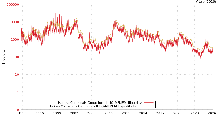 graph of Harima Chemicals Group Inc ILLIQ-MFMEM