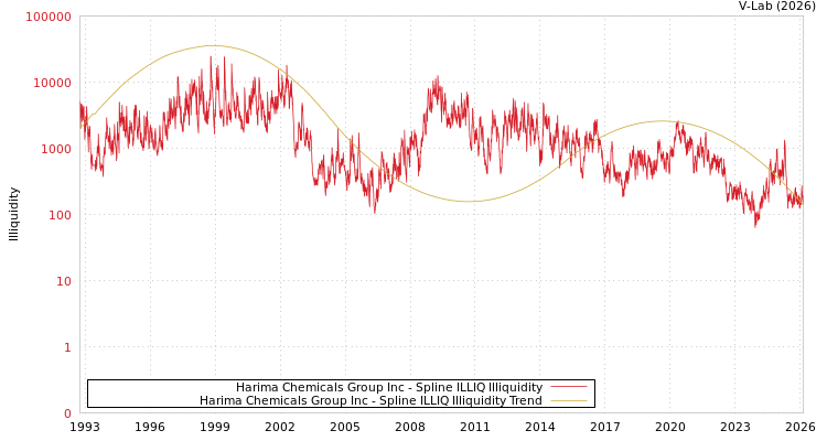 graph of Harima Chemicals Group Inc ILLIQ-SMEM