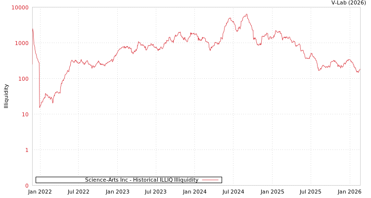 graph of Science-Arts Inc ILLIQ-HIST