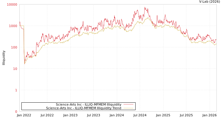 graph of Science-Arts Inc ILLIQ-MFMEM