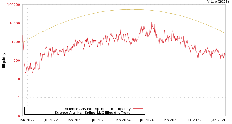 graph of Science-Arts Inc ILLIQ-SMEM