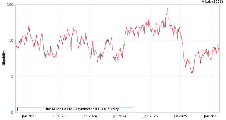 graph of Fine M Tec Co Ltd ILLIQ-AMEM
