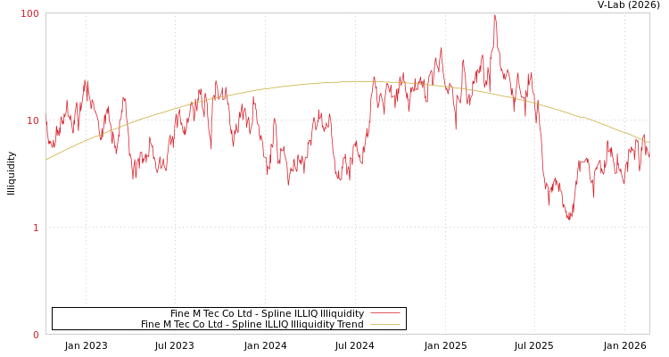 graph of Fine M Tec Co Ltd ILLIQ-SMEM