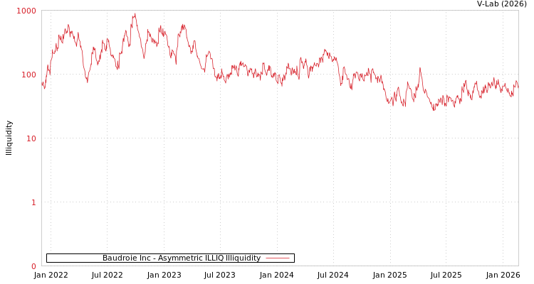 graph of Baudroie Inc ILLIQ-AMEM