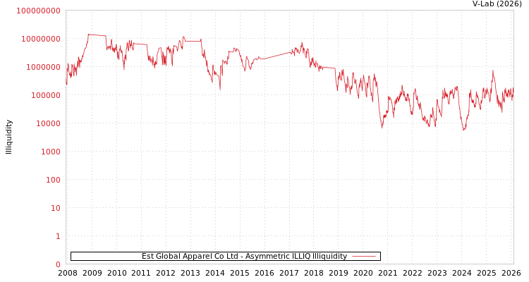 graph of Est Global Apparel Co Ltd ILLIQ-AMEM