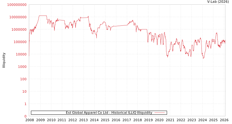 graph of Est Global Apparel Co Ltd ILLIQ-HIST