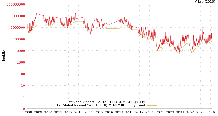 graph of Est Global Apparel Co Ltd ILLIQ-MFMEM