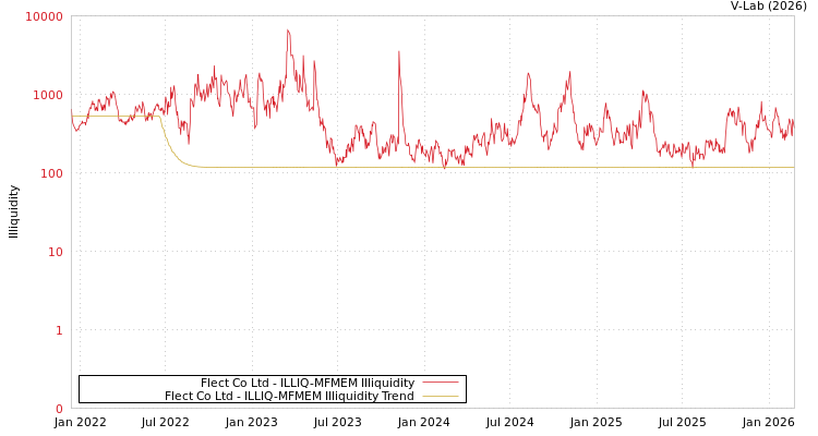 graph of Flect Co Ltd ILLIQ-MFMEM