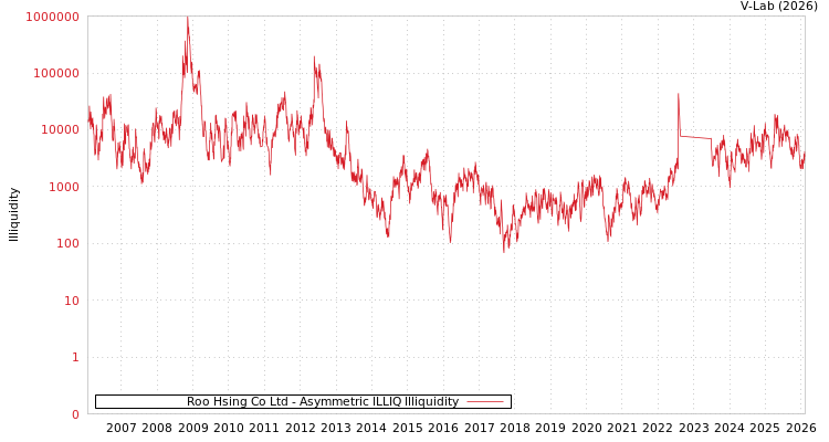 graph of Roo Hsing Co Ltd ILLIQ-AMEM