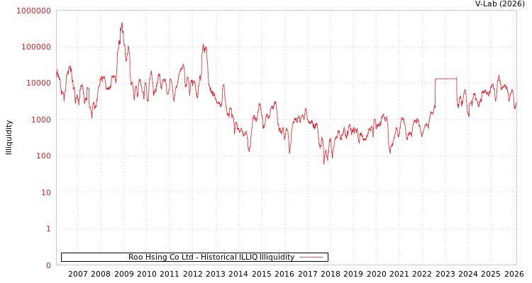 graph of Roo Hsing Co Ltd ILLIQ-HIST