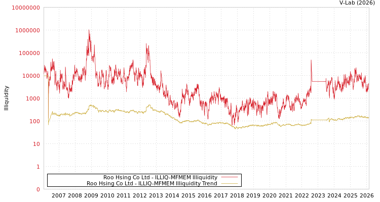 graph of Roo Hsing Co Ltd ILLIQ-MFMEM