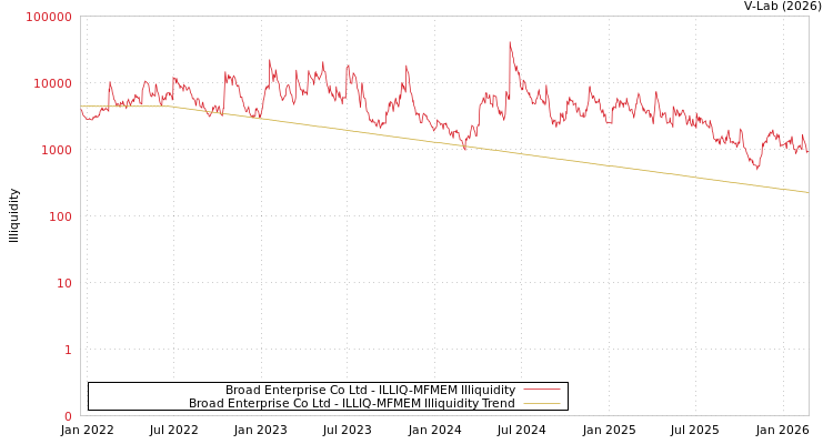 graph of Broad Enterprise Co Ltd ILLIQ-MFMEM