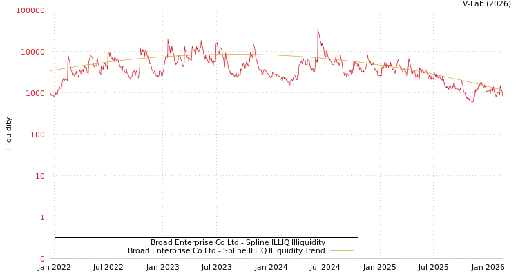 graph of Broad Enterprise Co Ltd ILLIQ-SMEM