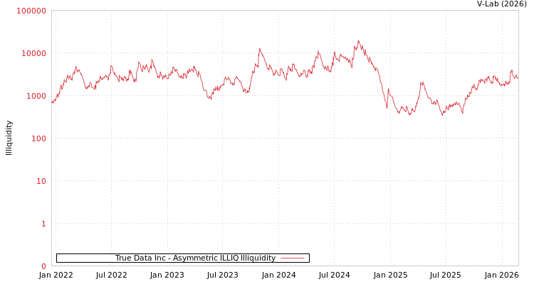 graph of True Data Inc ILLIQ-AMEM
