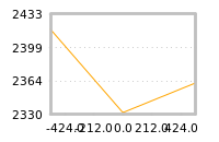 Impact of return on liquidity tomorrow