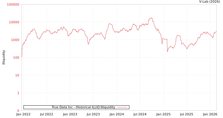 graph of True Data Inc ILLIQ-HIST