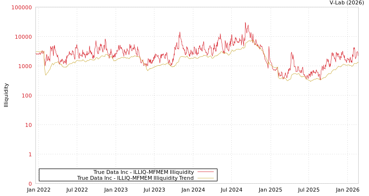 graph of True Data Inc ILLIQ-MFMEM