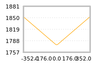 Impact of return on liquidity tomorrow