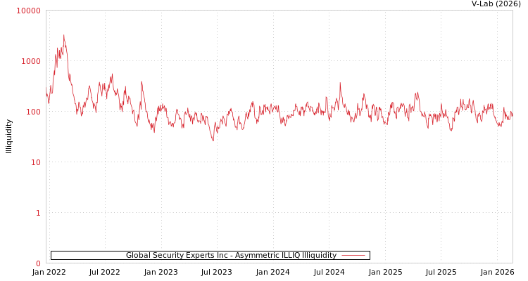 graph of Global Security Experts Inc ILLIQ-AMEM