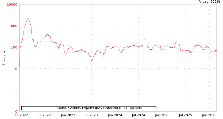 graph of Global Security Experts Inc ILLIQ-HIST