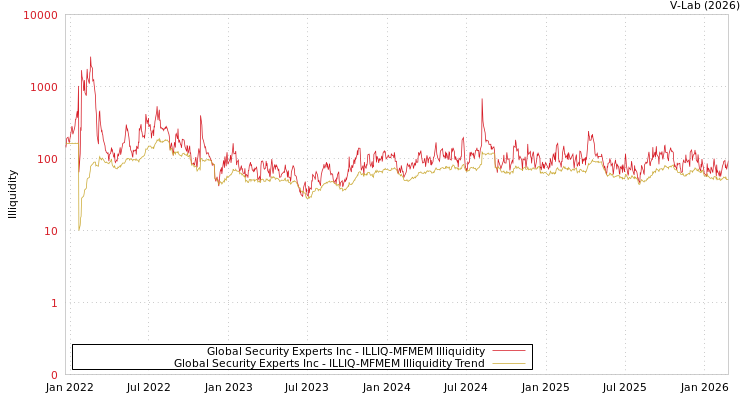 graph of Global Security Experts Inc ILLIQ-MFMEM