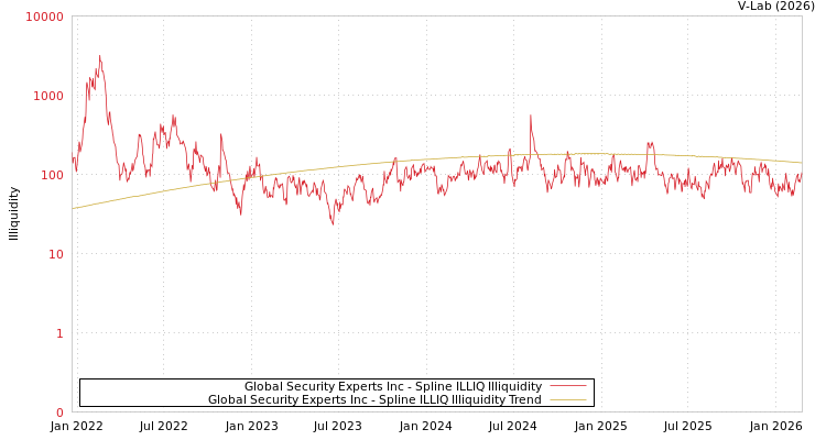 graph of Global Security Experts Inc ILLIQ-SMEM