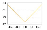 Impact of return on liquidity tomorrow