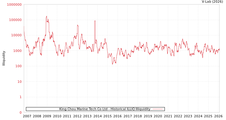 graph of King Chou Marine Tech Co Ltd ILLIQ-HIST