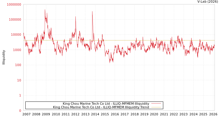 graph of King Chou Marine Tech Co Ltd ILLIQ-MFMEM